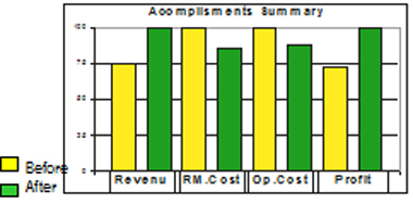 Prime House Chart